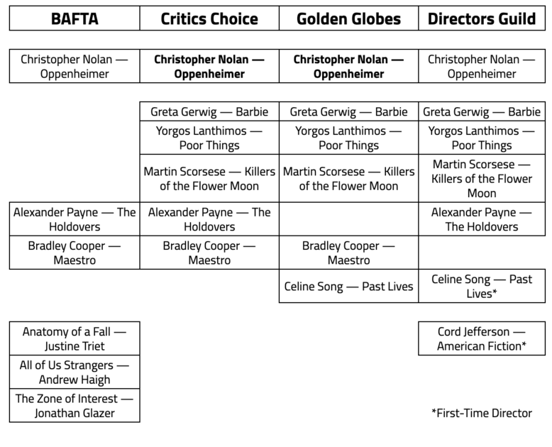 FINAL 2024 Oscar Predictions BEST PICTURE and BEST DIRECTOR AwardsWatch